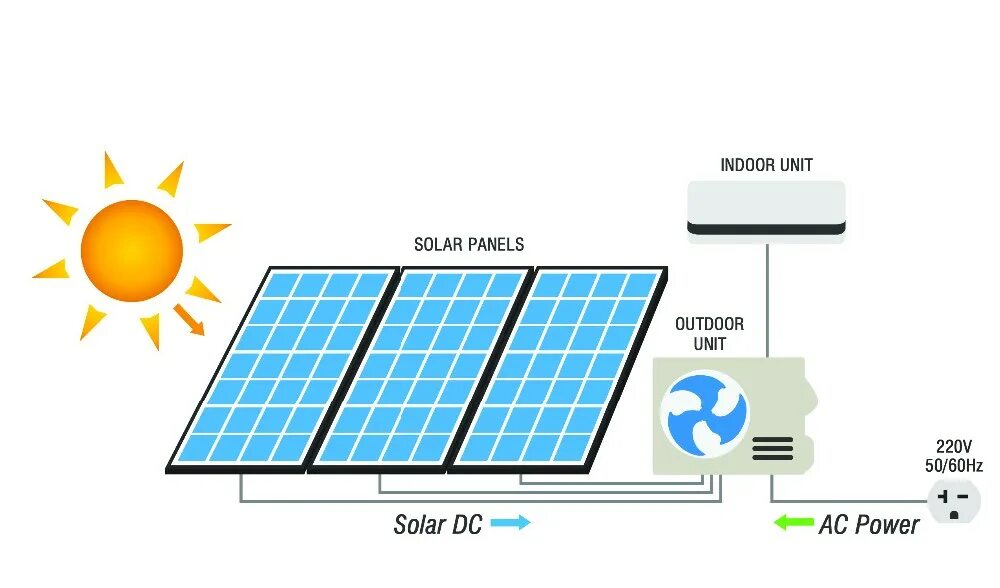 Сколько нужно солнечных батарей. Кондиционер на солнечных батареях. Кондиционер на солнечных панелях. Сетка на солнечных батареях. Кондиционер на солнечной энергии.