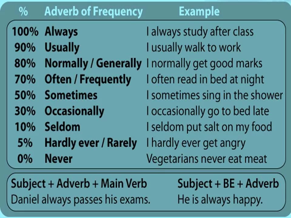 Adverbs of Frequency примеры. Adverbs of Frequency в предложении. Frequency adverbs в английском языке. Adverbs of Frequency правило на английском. Help adverb