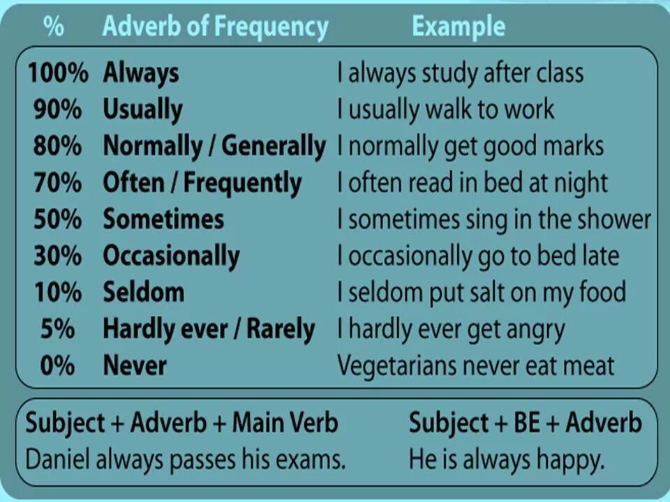 Help adverb. Adverbs of Frequency примеры. Adverbs of Frequency в предложении. Frequency adverbs в английском языке. Adverbs of Frequency правило на английском.