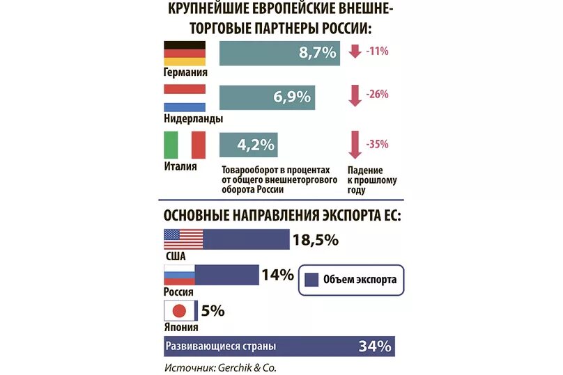 Почему большинство европейских стран не поддержали. Санкции против России. Количество санкций по странам. Крупнейшие торговые партнеры Германии. Статистика санкций против стран.