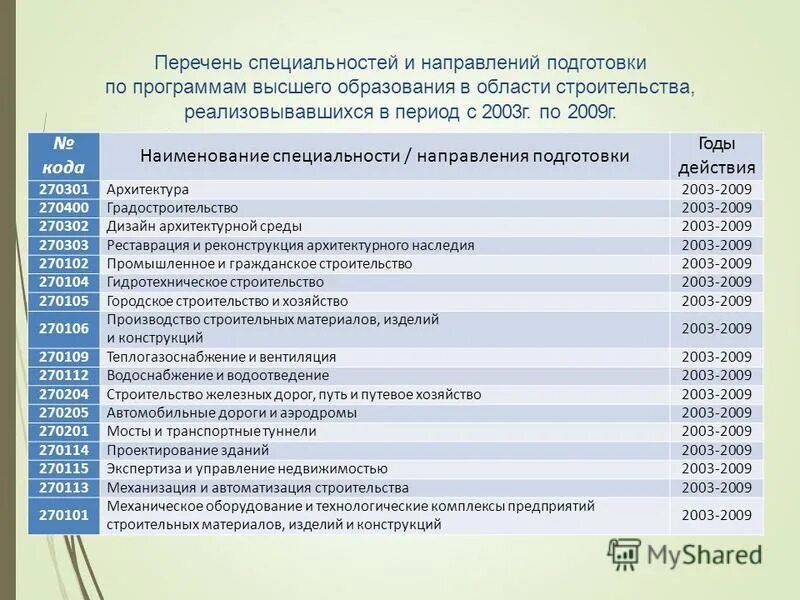 Специальность по образованию. Перечень специальностей. Коды специальностей. Код и Наименование направления подготовки специальности. Коды специальностей высшего образования.