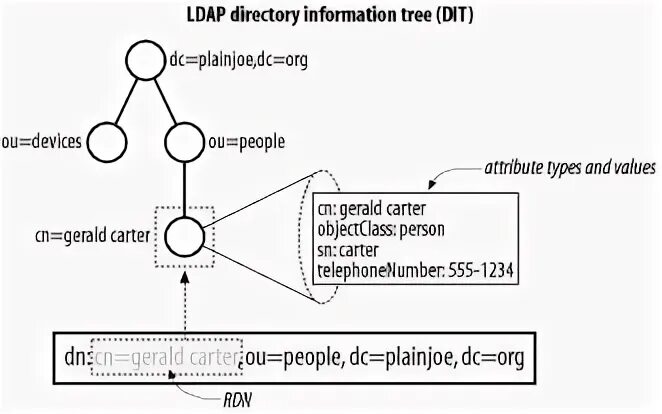 Directory Tree. LDAP модель. Directory information Tree. LDAP-инъекция. Ldap directories