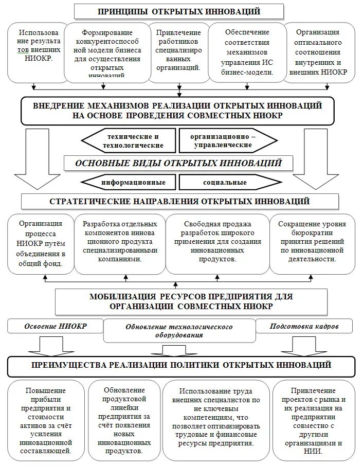 Инновационная модель управления. Принцип открытых инноваций. Модель управления инновациями. Управление инновационным развитием. Модель открытых инноваций.