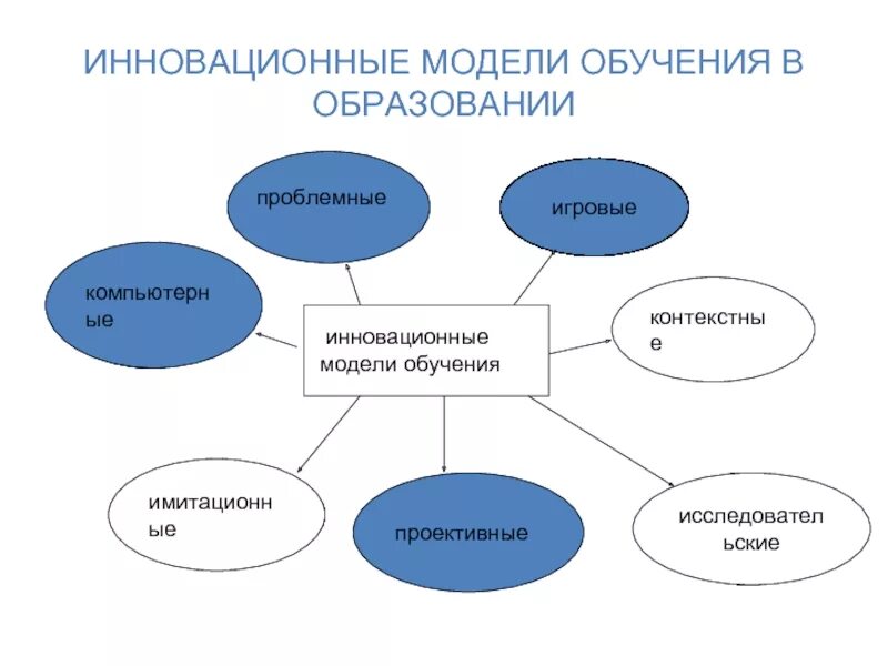 2 модели обучения. Модели обучения. Модели инноваций. Инновационные игры. Инновационные модели обучения примеры.