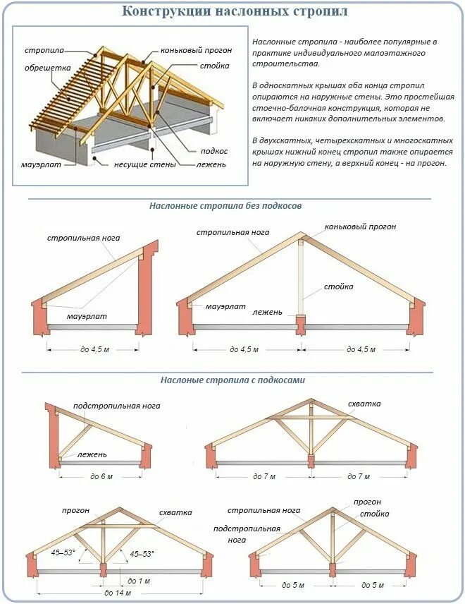 Стропила прогоны. Схема устройства стропильной системы двухскатной крыши. Расположение стропил на двускатной крыше схемы. Чертеж кровли двухскатной крыши. Двускатная крыша стропильная система чертежи 6х6.