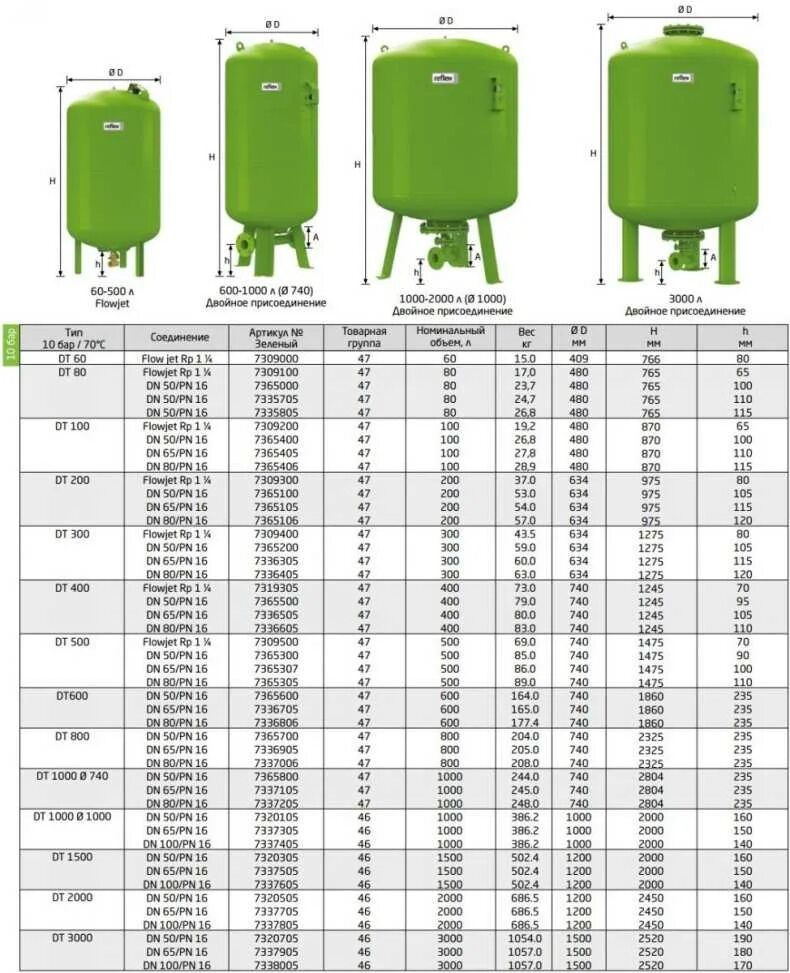 Давление расширительного бака водоснабжения 50 литров. Бачок расширительный для водоснабжения 100 литров рабочее давление. Расширительный бак для водоснабжения 110/3 ,0 - 10dar. Расширительный бак на 100 литров с датчиком давления. Сколько воды в бачке