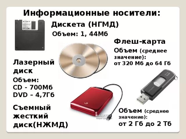 Виды накопителей данных