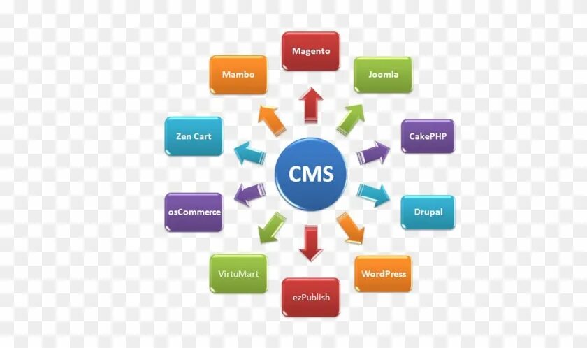 Content web ru. Cms. Виды cms многопрофильные. Cm.