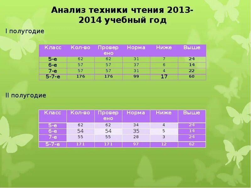 Норма техники чтения 5 класс. Нормы техники чтения 5-6 класс. Нормативы техники чтения 5-6 класс. Норма техники чтения 7 класс. Норма слов в минуту в 5 классе