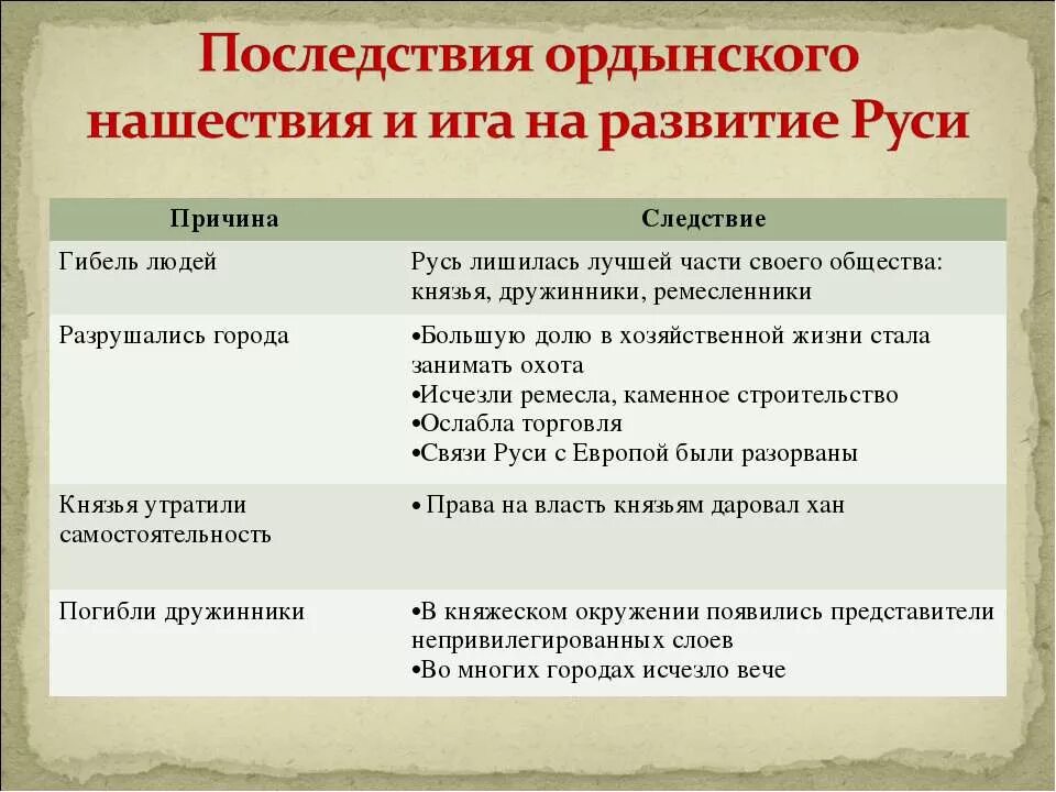 последствия монгольского вторжения. таблица "последствия монгольского нашествия" 6 класс по истории. последствия ордынского нашествия. последствия нашествия золотой орды. последствия ордынского владычества на руси.