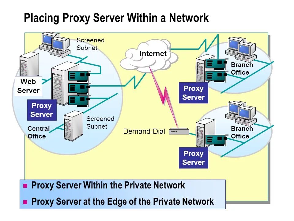 Схема работы прокси сервера. Прокси сервер в локальной сети. Схема сети с прокси сервером. Прокси серверы интернет. Прокси