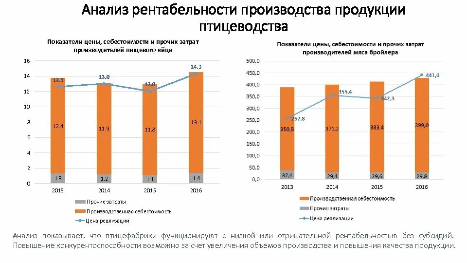 Себестоимость бройлера
