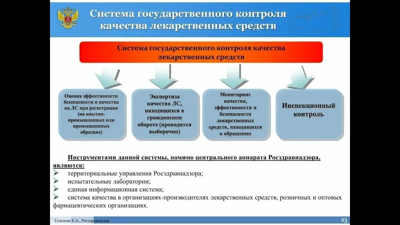 Передача лс. Организация контроля качества лекарственных средств. Контролирующие органы. Порядок предоставления государственных услуг. Качество лекарственного средства.