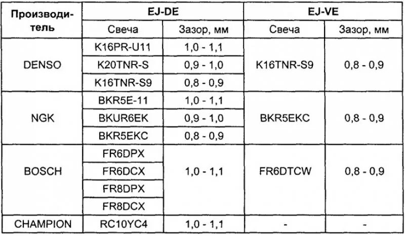 Какой зазор должен быть у свечи зажигания