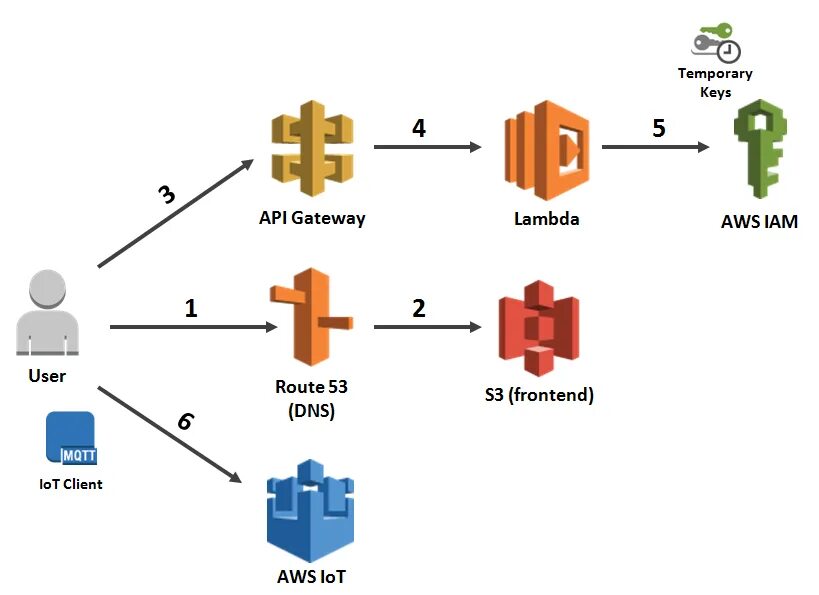 Api шлюз. Архитектура api gateway. amazon api gateway. архитектура решения api шлюза.
