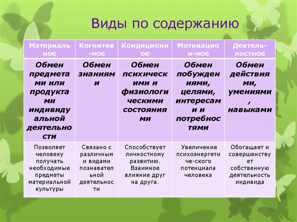 Виды по. Вилы по. Виды по содержанию. Типы содержания.