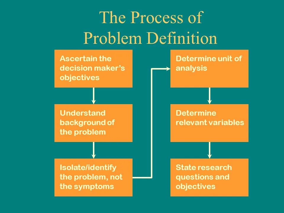 Problem definition. Research problem. what is research problem. problem definition in management.