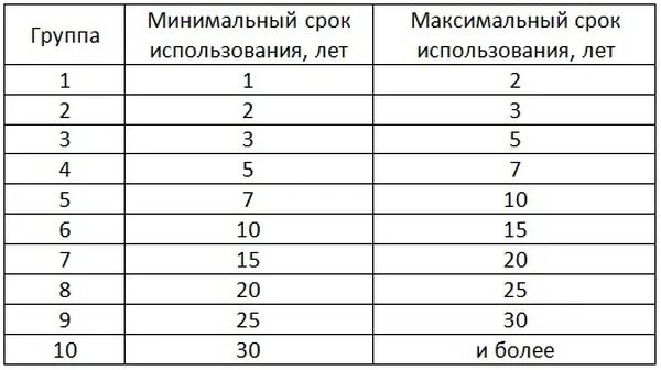 Группы по сроку службы. Срок амортизации основных средств таблица. Срок полезного использования инструмента. Срок службы инструмента. Амортизационные группы срок полезного использования.