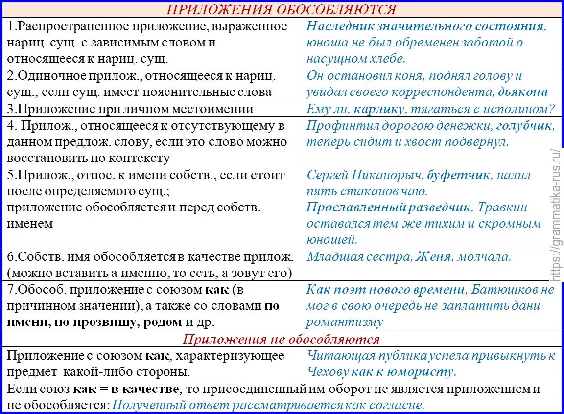 Как определить обособленное приложение. Знаки препинания при обособленных приложениях. Приложения не обособляются. Обособленные приложения таблица. Знаки препинания при обособлении приложений.