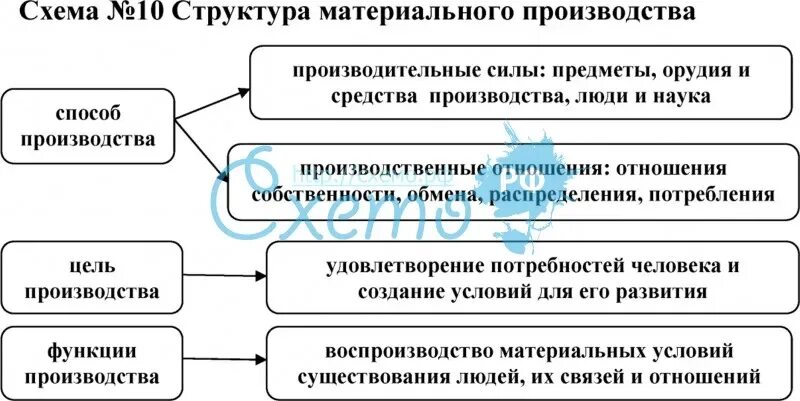 Формы материального производства. Структура материального производства. Учет производственных запасов схема. Отрасли материального производства. Материальное производство примеры.