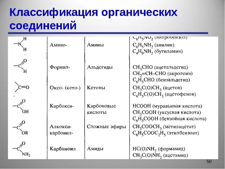 Какие есть функциональные группы. Классы соединений химия органические вещества. Химия 10 класс классификация органических соединений. Классификация органических соединений таблица 9 класс. Основные органические соединения в химии.