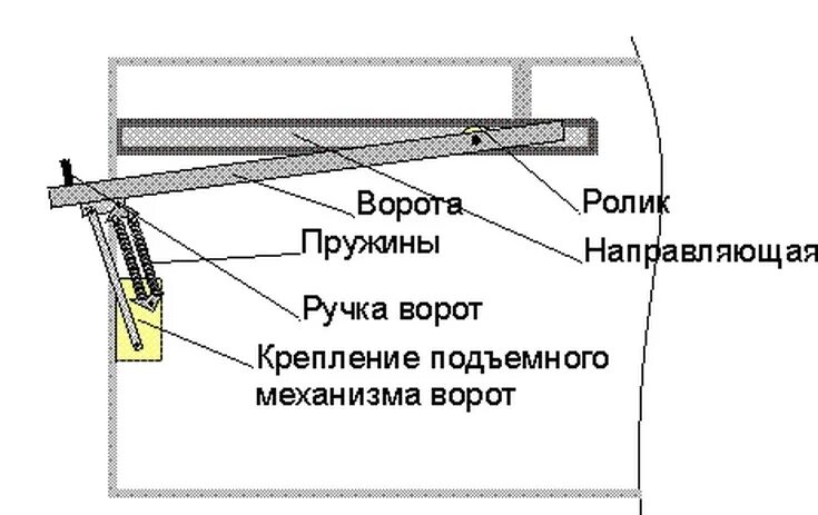 Как сделать подъемные ворота в гараж. Подъёмно-поворотные ворота z-система чертежи. схема подъемных ворот z система. схема подъемно-поворотные гаражные ворота. подъёмно-поворотные ворота z-система чертежи расчеты.