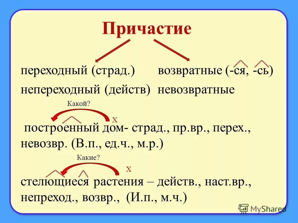 Прич тать. Как определить возвратность причастия. Возвратные причастия. Возвратное и НЕВОЗВРАТНОЕ Причастие. Переходные и непереходные причастия.