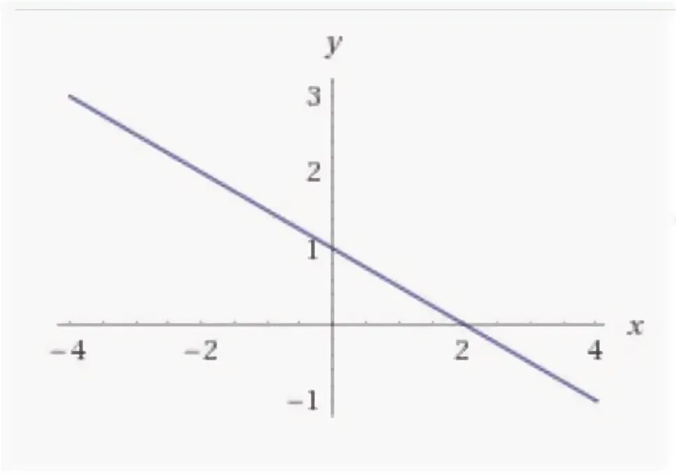 Прямая y kx 3 2 19. Графики пересекаются. В каких точках y KX B пересекает оси. Постройте прямую, заданную уравнением y=-1/2x+3. Прямая y KX B пересекает ось x в точке учи ру.