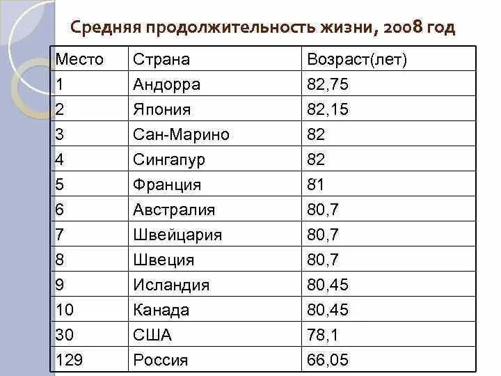 Средняя Продолжительность жизни во Вьетнаме. Средняя Продолжительность жизни во Вьетнаме 2020. Средний Возраст жизни во Вьетнаме. Страна с наибольшей средней продолжительностью жизни.