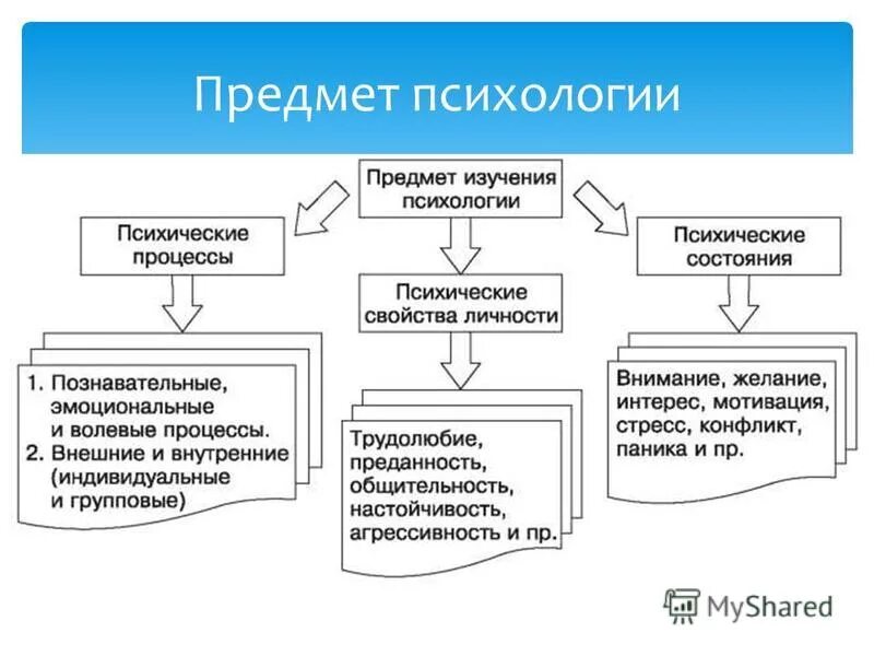 Душевные качества человека изучает наука. Схема предмет задачи и методы психологии. Предмет изучения психологии схема. Предмет изучения психологии и ее задачи. Общая психология предмет изучения.