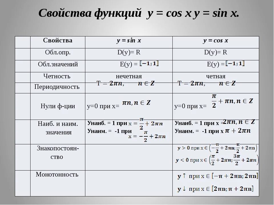 Свойства функции тригонометрических функций. Основные свойства функции таблица. Функция y sin x таблица. Основные свойства функций синуса и косинуса.