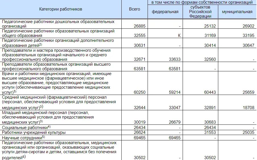 Организация нова зарплаты. Средняя заработная плата медицинских работников. Роспотребнадзор заработная плата сотрудников. Средняя заработная плата сотрудника Роспотребнадзора. Зарплата сотрудника Роспотребнадзора.