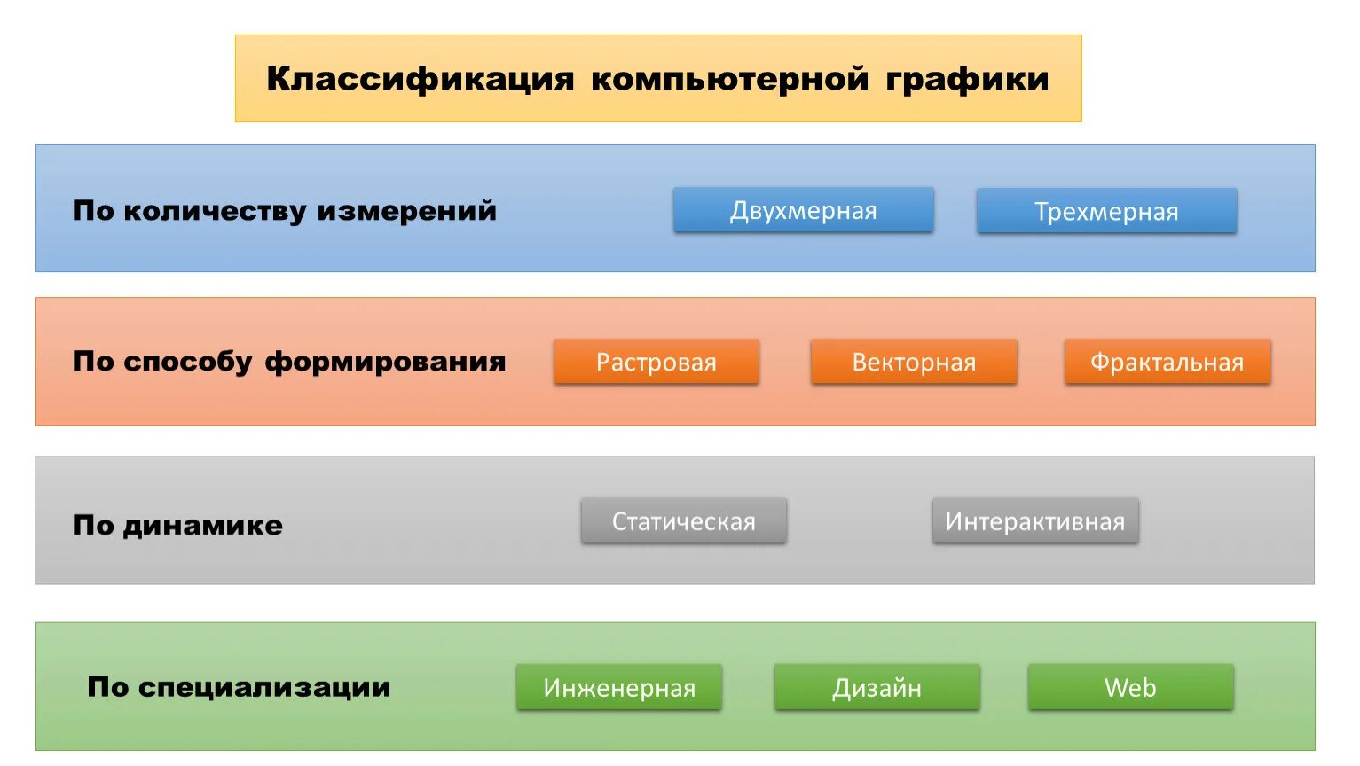 Был на сайте д. Классификация компьютерной графики. Классификация комп графики. Компьютерная Графика понятие и классификация. Компьютерная Графика подразделяется на.