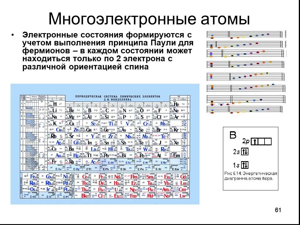 Где в таблице менделеева электроны. Строение многоэлектронных атомов элементов. Строение электронных оболочек многоэлектронных атомов. Многоэлектронные атомы принцип Паули. Электронные орбитали в многоэлектронном атоме.