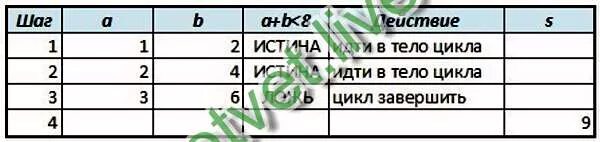 A b 0 1 while b. Дана последовательность операторов a 1. Дана последовательность оператора a 1 b 2 while a+b 8 do. Дана последовательность операторов a 1 b 1 repeat a a+1 b b 2 until b>8. Дана последовательность операторов a 1 b 1 repeat a a+1 b b 2.