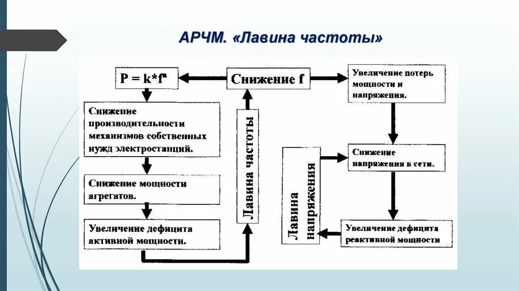 Лавина частоты. Лавина напряжения в энергосистеме. Причины лавины напряжения. Лавина схема. Снижение повышение частоты