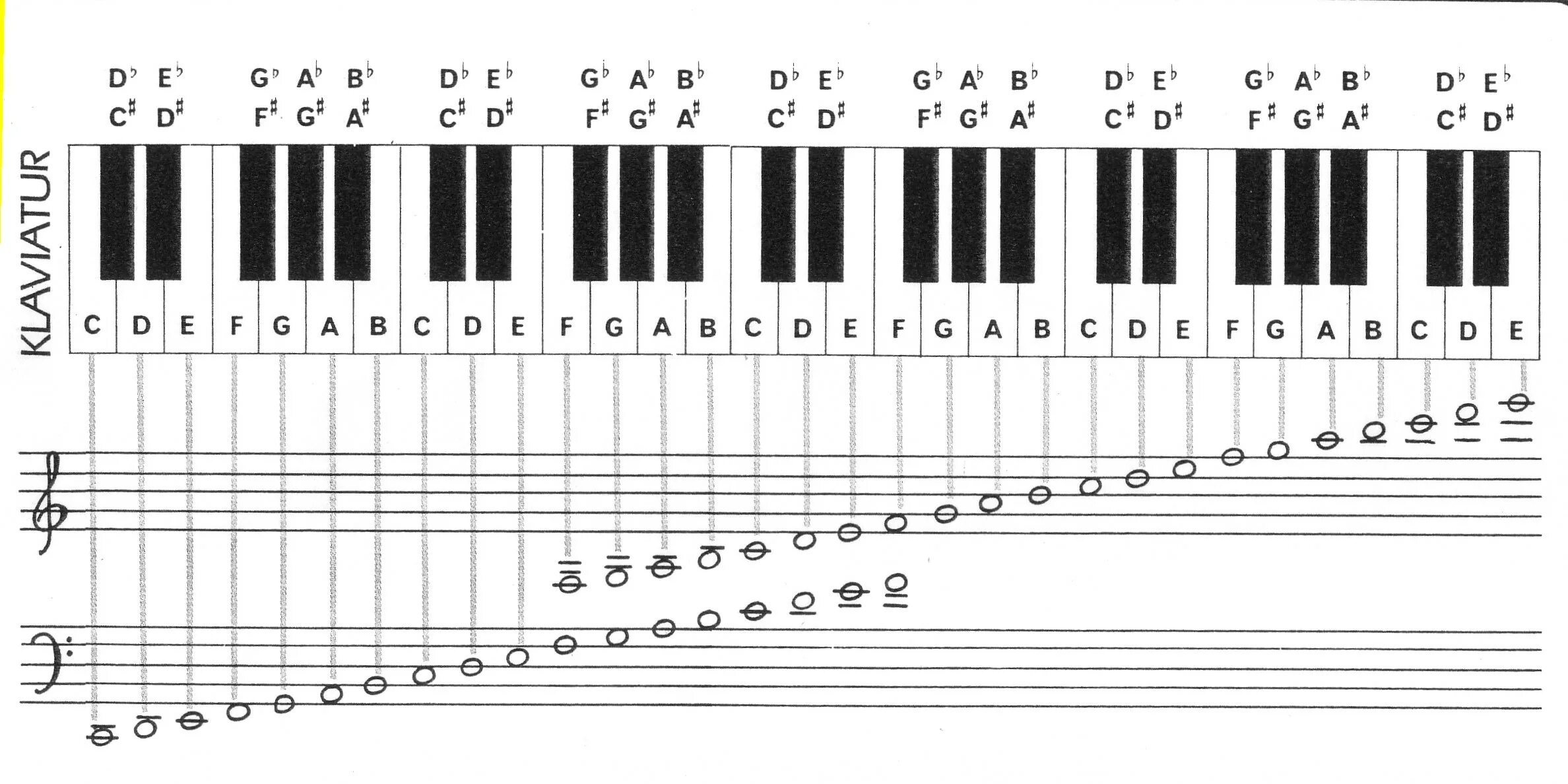 Октавы на синтезаторе 61 клавиша. Ноты и октавы на синтезаторе 61 клавиша. Схема расположения нот на синтезаторе 61 клавиша. Расположение нот на пианино. Басовый ключ пианино