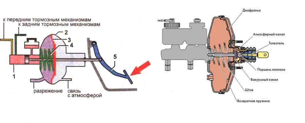 Принцип вакуумного усилителя тормозов. Вакуумный усилитель тормозов ВАЗ 2110 схема. Вакуумный усилитель тормозов ВАЗ 2114 схема. Принцип работы вакуумного усилителя тормозов ВАЗ 2110. Вакуумный усилитель тормозов ВАЗ 2114 конструкция.