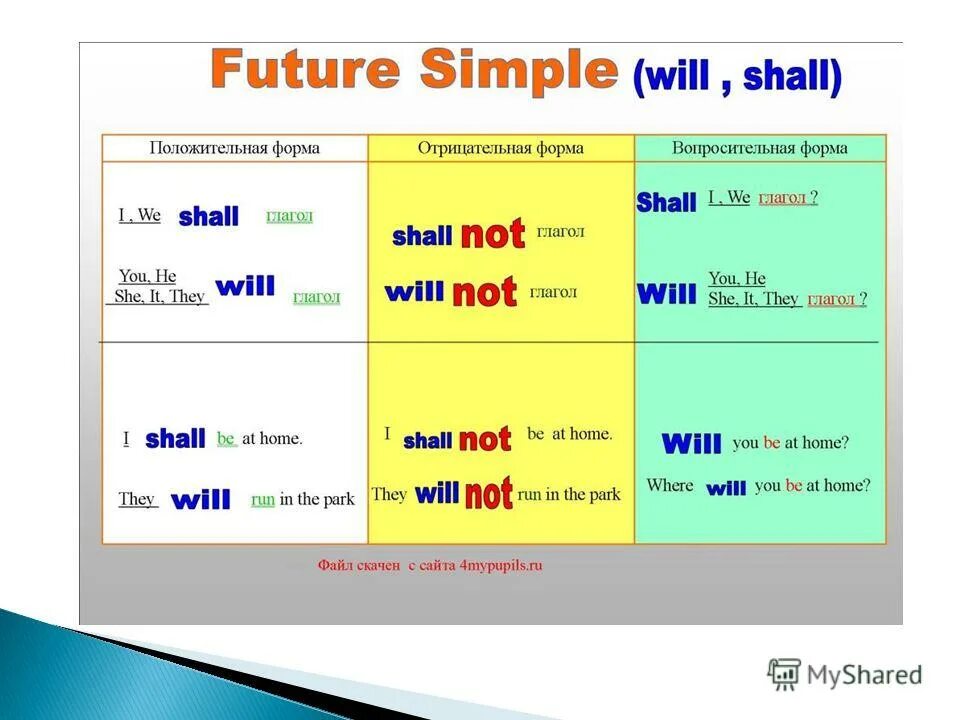 Future simple правильные