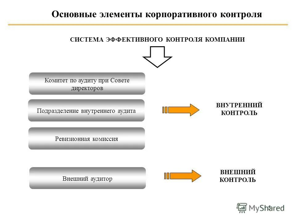 Схема внутреннего контроля на предприятии. Основные элементы системы внутреннего контроля. Система внутреннего контроля схема. Внешний и внутренний контроль качества.