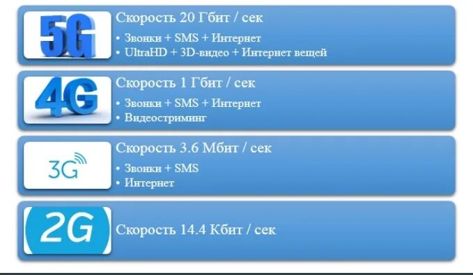 1 гигабит это. Скорость сети 5g. 5g скорость интернета. Максимальная скорость 3g. 5 Джи скорость интернета.