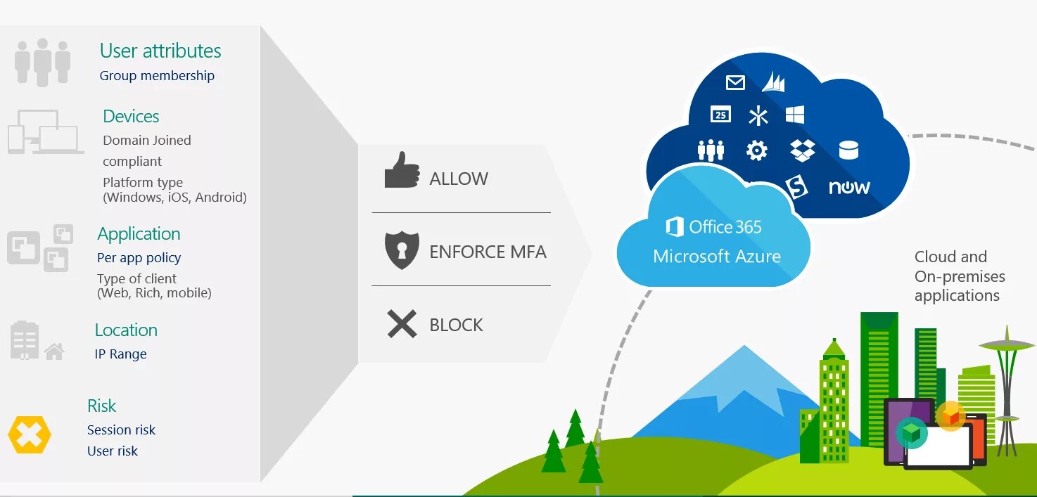 App local user. Rich client функции. rich web applications. conditional access system. windows platform types это.