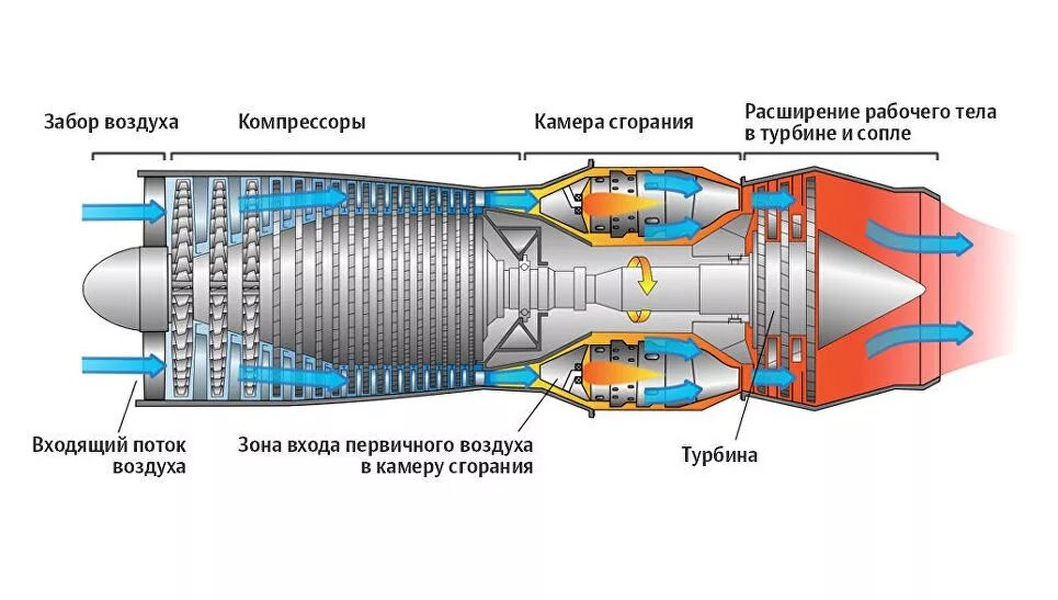 Принцип работы двигателя самолета. Схема газовой турбины двигателя гтд. Турбореактивный двигатель (трд). Схема турбовинтового двигателя самолета. Схема гтд самолета.
