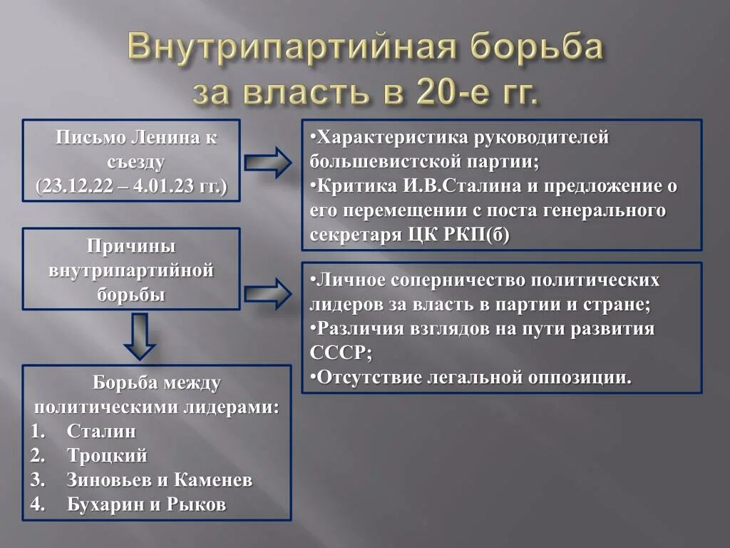 Борьба за власть в СССР В 20-Е годы. Внутрипартийная борьба в 20-е -30 годы. Внутрипартийная борьба за власть. Борьба за власть в партии в 1920-е годы. Этапы внутрипартийной борьбы 1920