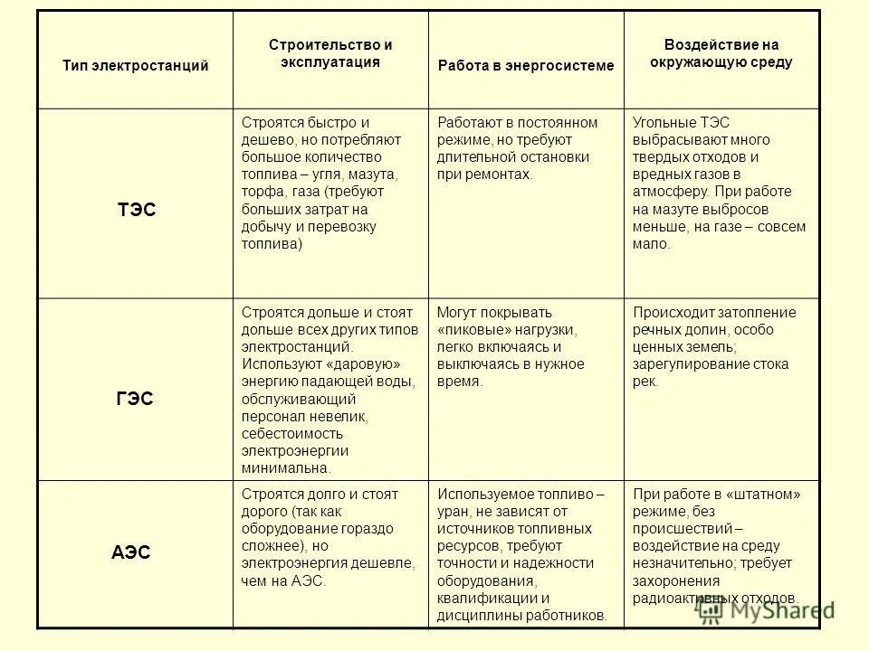 Эс таблица. Типы электростанций АЭС таблица. Типы электростанций таблица кратко. Сравнительная таблица ГЭС И ТЭС. Таблица по географии Тип электростанций ГЭС ТЭС АЭС.