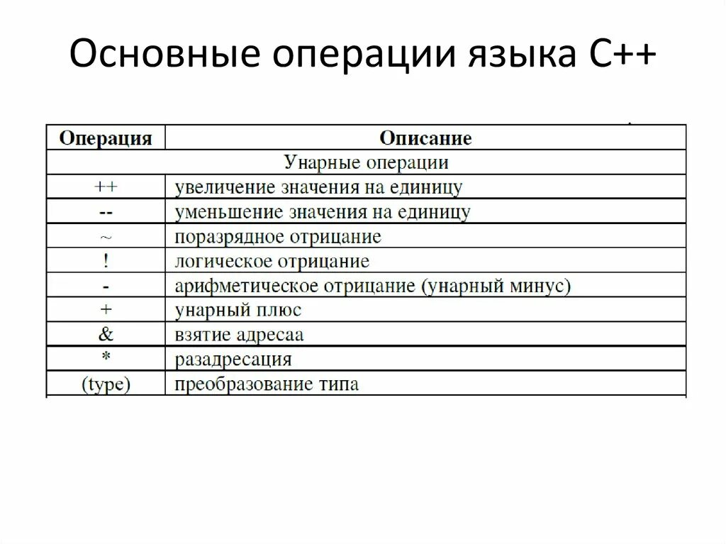 Основные операции используемые в с с