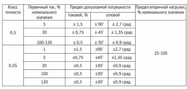Трансформатор тока топ-066 50/5а. 5. Класс точности трансформатора тока 5x. Класс точности трансформатора тока 0. 5 s.