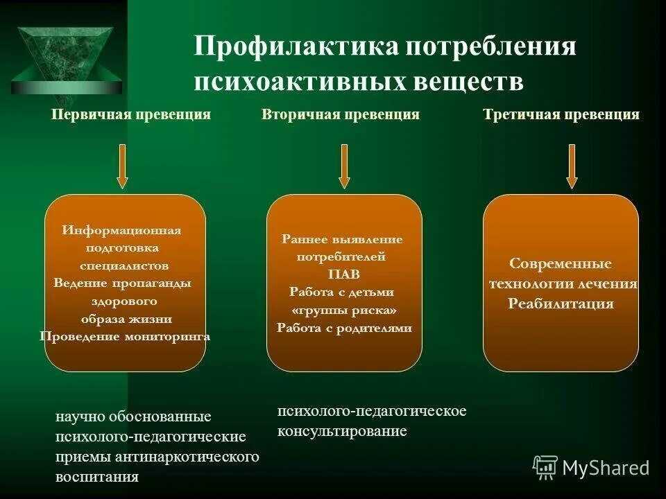 Организация профилактики наркомании. Профилактика психотропных веществ. Вторичная профилактика пав. Профилактика употребления психоактивных веществ. Первичная профилактика зависимости от психоактивных веществ.