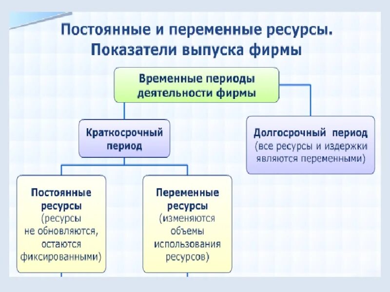 Показатели выпуска фирмы. Постоянные и переменные ресурсы. Показатели выпуска фирмы в экономике это. Постоянные и переменные ресурсы в экономике. Производство 10 класс презентация