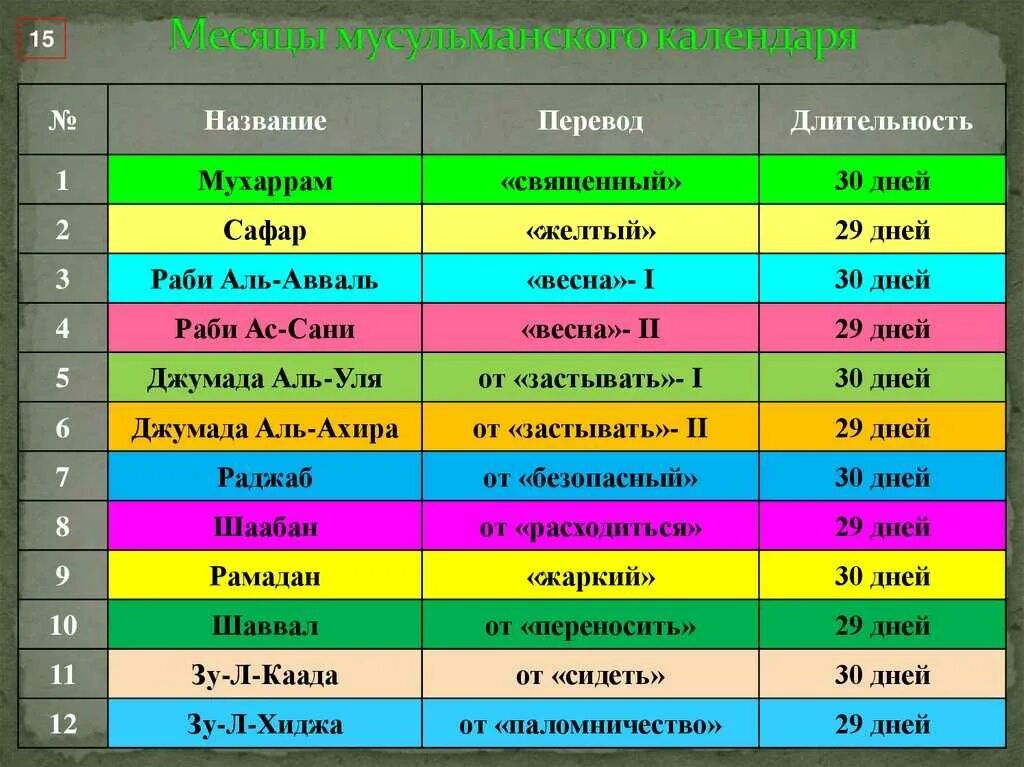 Какого числа начинается работа. Мусульманский месяц. Мусульманский календарь. Месяцы мусульманского календаря. Название месяцев в мусульманском календаре.